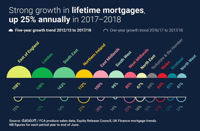 Area Guide Strong Growth in Lifetime Mortgages