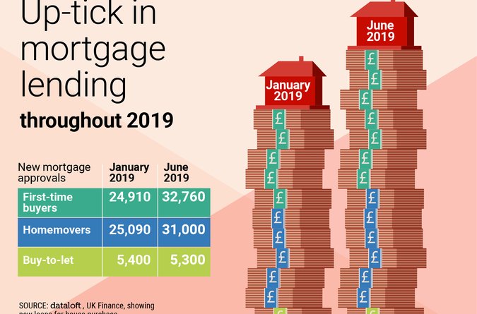 Area Guide Up-tick in mortgage lending