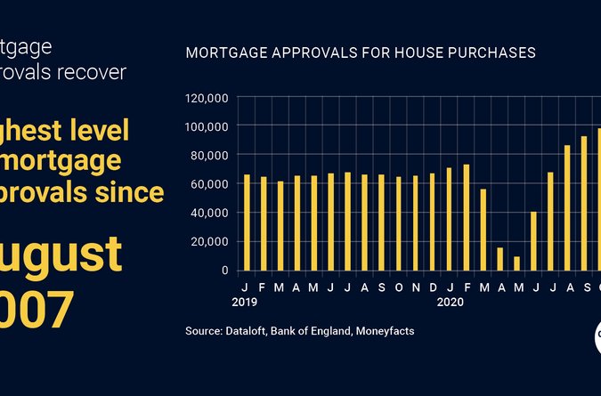 Area Guide Mortgage approvals have recovered