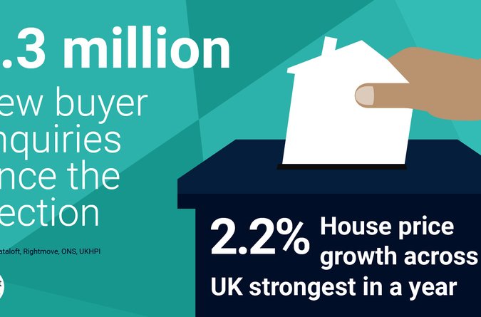 Area Guide 1.3 million new buyer enquiries since the election