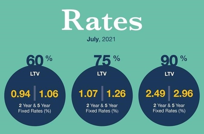 Area Guide Latest mortgage rates from Anderson Harris