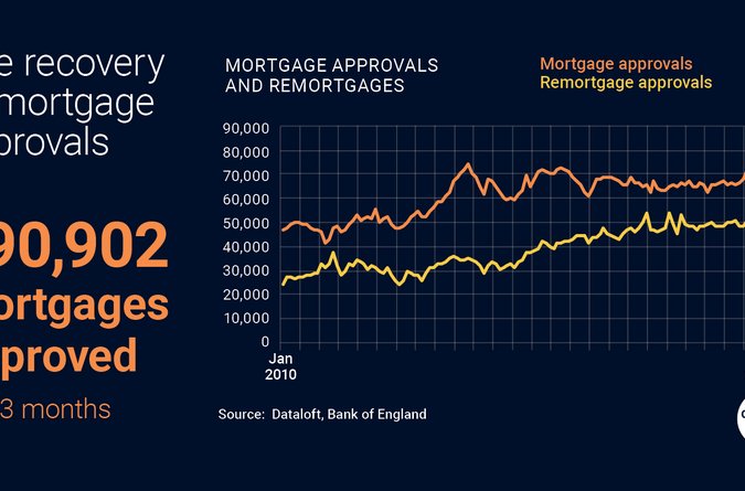 Area Guide The recovery of mortgage approvals